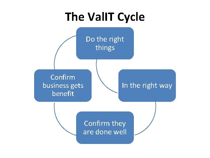 The Val. IT Cycle Do the right things Confirm business gets benefit In the
