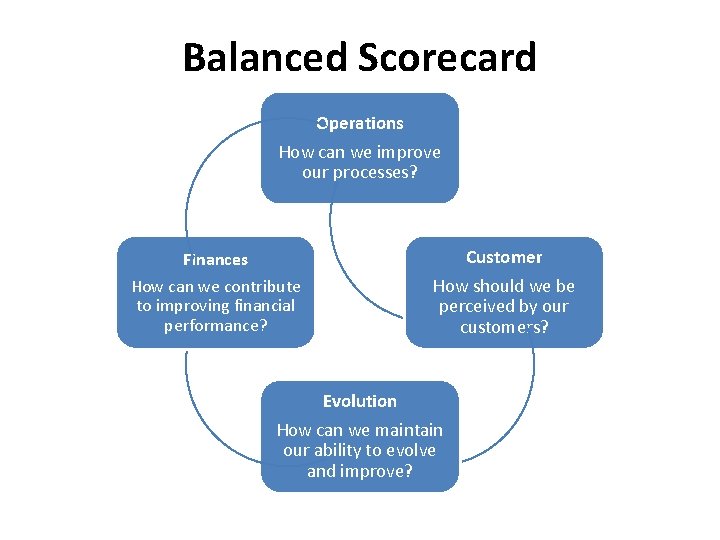Balanced Scorecard Operations How can we improve our processes? Finances How can we contribute