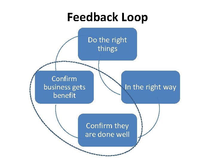 Feedback Loop Do the right things Confirm business gets benefit In the right way