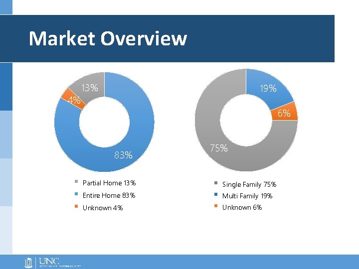  Market Overview 4% 13% 19% 6% 83% § § § Partial Home 13%