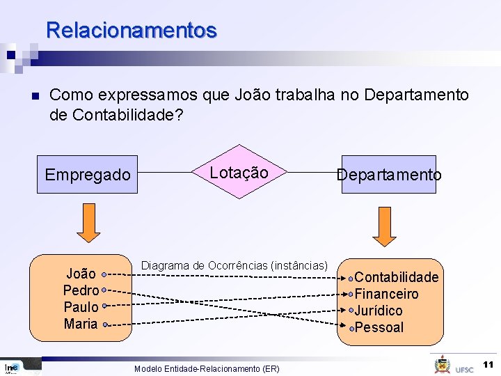 Relacionamentos n Como expressamos que João trabalha no Departamento de Contabilidade? Empregado João Pedro