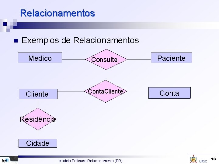 Relacionamentos n Exemplos de Relacionamentos Medico Cliente Consulta Conta. Cliente Paciente Conta Residência Cidade