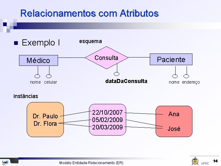 Relacionamentos com Atributos n Exemplo I Médico nome celular esquema Consulta data. Da. Consulta