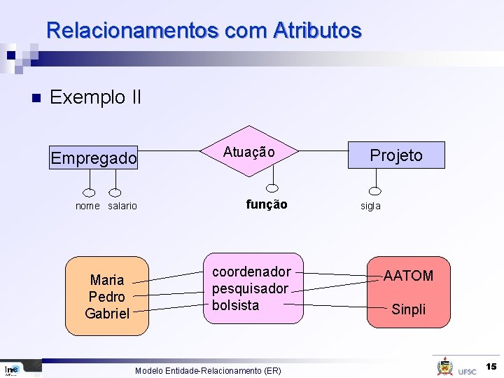 Relacionamentos com Atributos n Exemplo II Empregado nome salario Maria Pedro Gabriel Atuação função