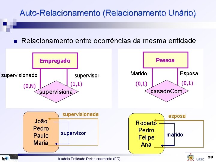 Auto-Relacionamento (Relacionamento Unário) n Relacionamento entre ocorrências da mesma entidade Pessoa Empregado supervisionado (0,