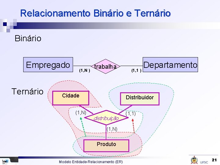 Relacionamento Binário e Ternário Binário Empregado Ternário (1, N ) trabalha Cidade (1, N)