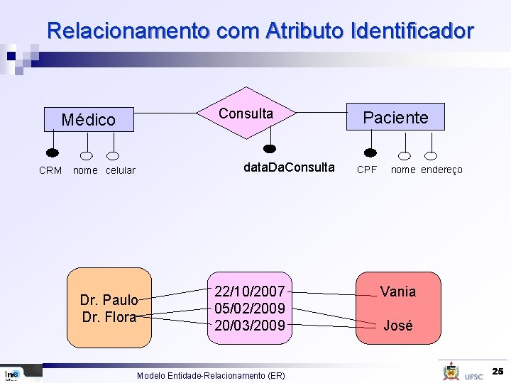 Relacionamento com Atributo Identificador Consulta Médico CRM data. Da. Consulta nome celular Dr. Paulo