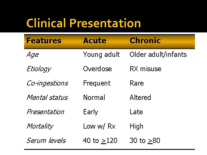 Clinical Presentation Features Acute Chronic Age Young adult Older adult/infants Etiology Overdose RX misuse