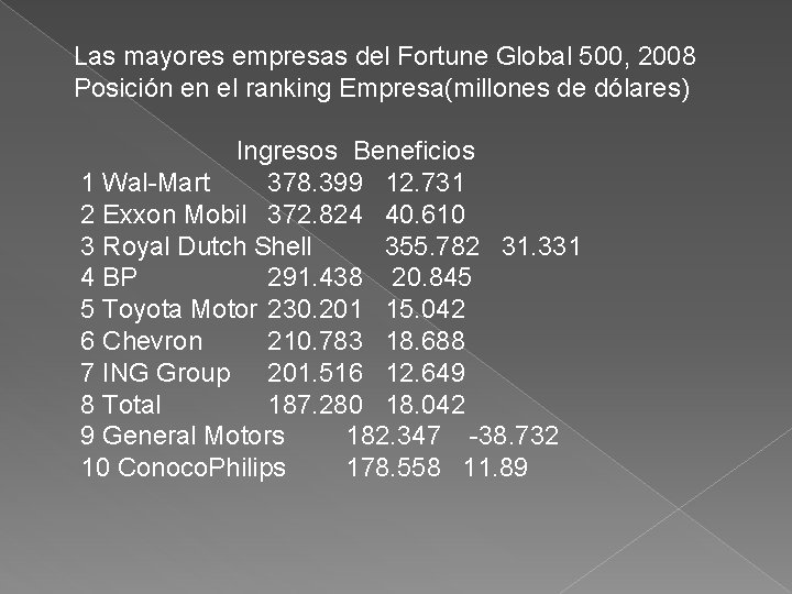 Las mayores empresas del Fortune Global 500, 2008 Posición en el ranking Empresa(millones de