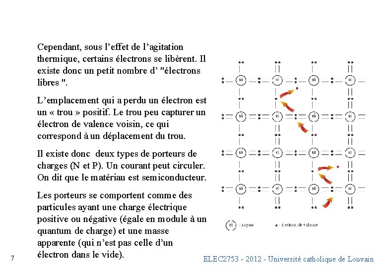 Cependant, sous l’effet de l’agitation thermique, certains électrons se libèrent. Il existe donc un Cependant, sous l’effet de l’agitation thermique, certains électrons se libèrent. Il existe donc un