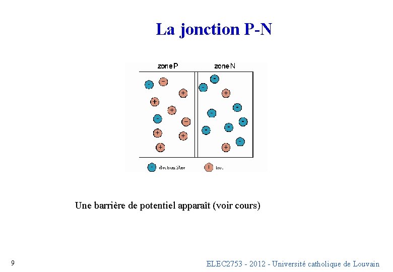 La jonction P-N Une barrière de potentiel apparaît (voir cours) 9 ELEC 2753 - La jonction P-N Une barrière de potentiel apparaît (voir cours) 9 ELEC 2753 -