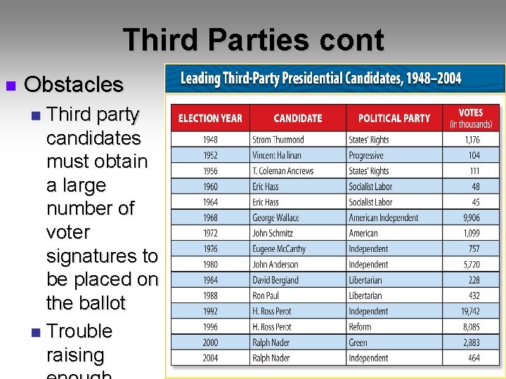 Third Parties cont n Obstacles Third party candidates must obtain a large number of