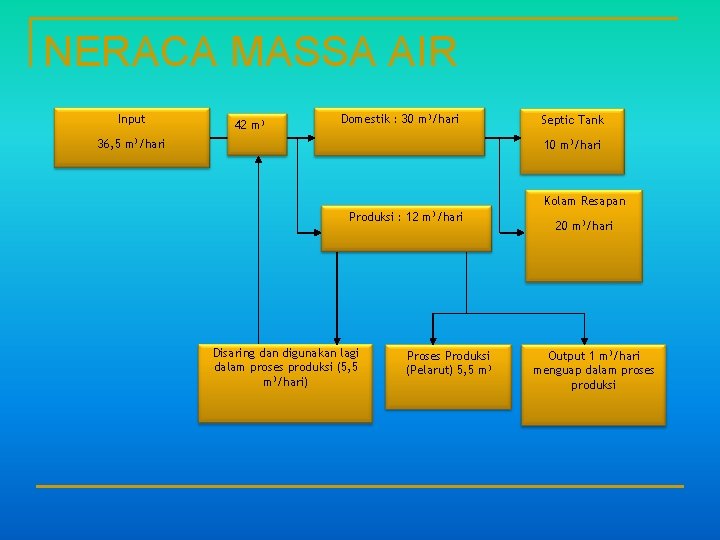 NERACA MASSA AIR Input 42 m 3 Domestik : 30 m 3/hari 36, 5