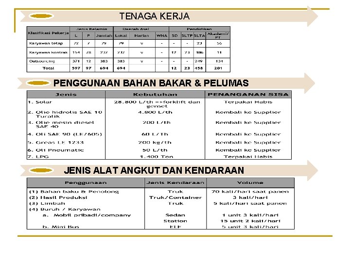 TENAGA KERJA PENGGUNAAN BAHAN BAKAR & PELUMAS JENIS ALAT ANGKUT DAN KENDARAAN 