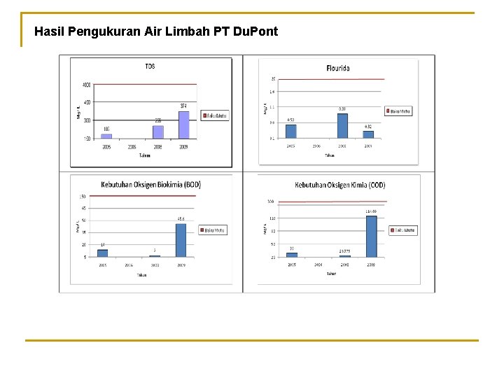 Hasil Pengukuran Air Limbah PT Du. Pont 