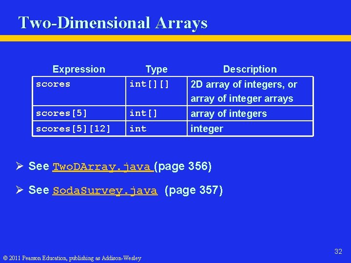 Two-Dimensional Arrays Expression scores Type int[][] Description scores[5] int[] array of integers scores[5][12] integer