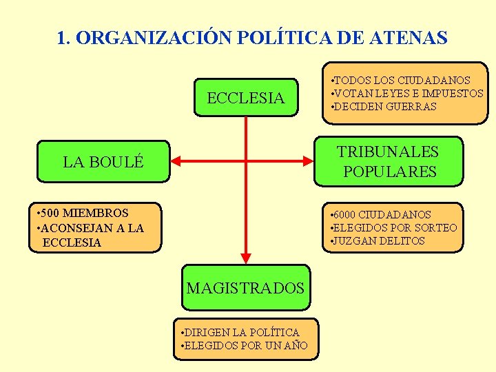 1. ORGANIZACIÓN POLÍTICA DE ATENAS ECCLESIA • TODOS LOS CIUDADANOS • VOTAN LEYES E