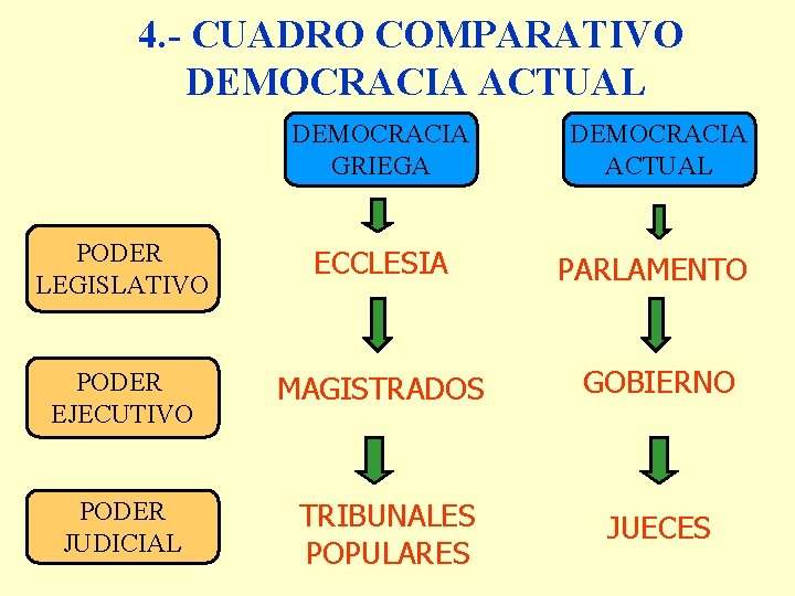 4. - CUADRO COMPARATIVO DEMOCRACIA ACTUAL DEMOCRACIA GRIEGA DEMOCRACIA ACTUAL PODER LEGISLATIVO ECCLESIA PARLAMENTO