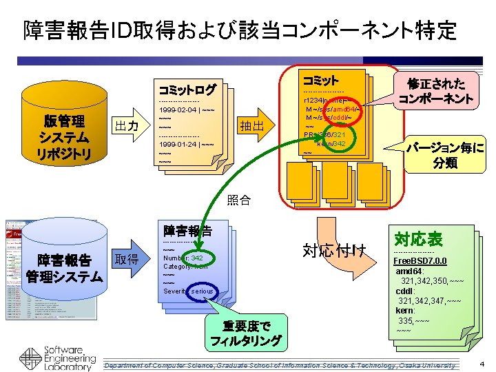障害報告ID取得および該当コンポーネント特定 コミットログ k k 版管理 システム リポジトリ 出力 --------1999 -02 -04 | ~~~ ~~~