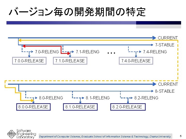 バージョン毎の開発期間の特定 CURRENT 7 -STABLE 7. 0 -RELENG 7. 0. 0 -RELEASE 7. 1 -RELENG