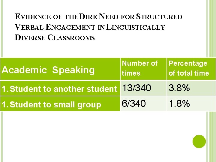 EVIDENCE OF THE DIRE NEED FOR STRUCTURED VERBAL ENGAGEMENT IN LINGUISTICALLY DIVERSE CLASSROOMS Academic