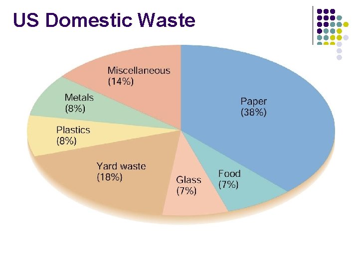 US Domestic Waste 
