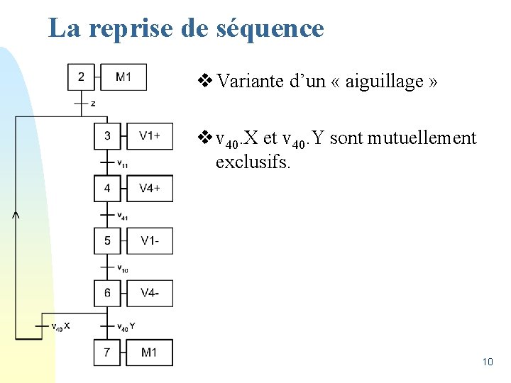 La reprise de séquence v Variante d’un « aiguillage » v v 40. X