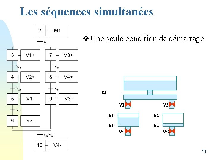 Les séquences simultanées v Une seule condition de démarrage. m V 1 V 2