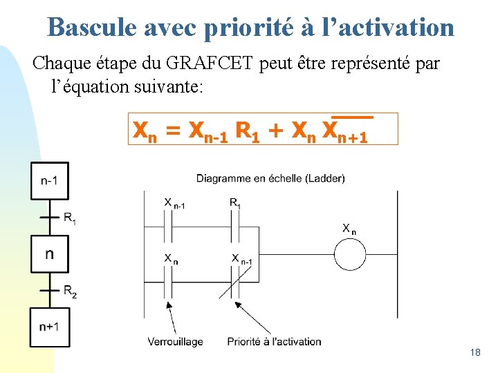 Bascule avec priorité à l’activation Chaque étape du GRAFCET peut être représenté par l’équation