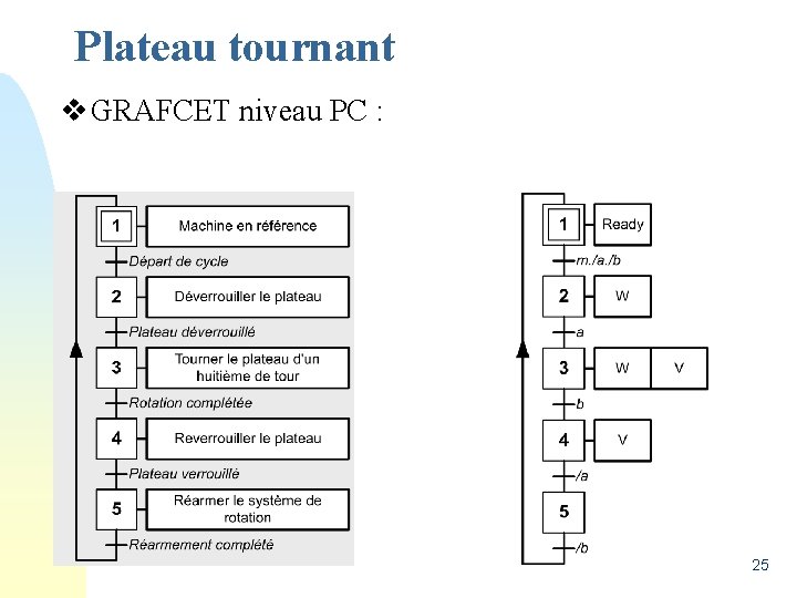 Plateau tournant v GRAFCET niveau PC : 25 