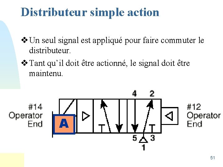 Distributeur simple action v Un seul signal est appliqué pour faire commuter le distributeur.