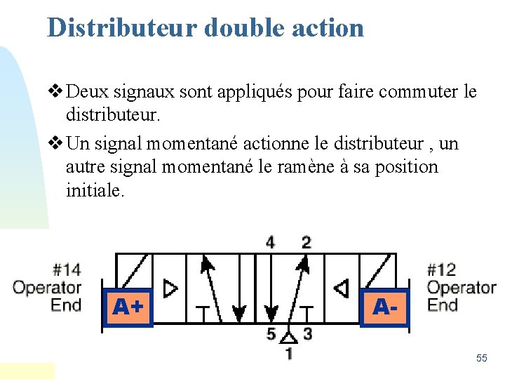 Distributeur double action v Deux signaux sont appliqués pour faire commuter le distributeur. v
