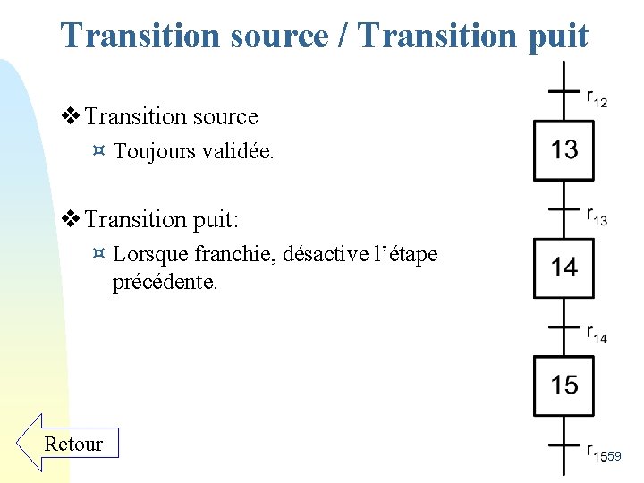 Transition source / Transition puit v Transition source ¤ Toujours validée. v Transition puit: