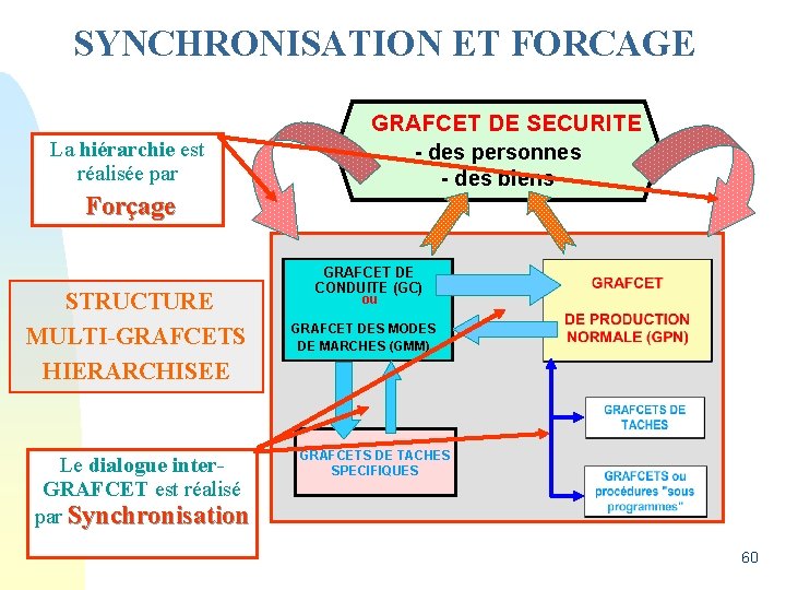 SYNCHRONISATION ET FORCAGE La hiérarchie est réalisée par Forçage STRUCTURE MULTI-GRAFCETS HIERARCHISEE Le dialogue