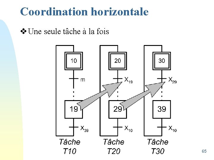 Coordination horizontale v Une seule tâche à la fois 65 