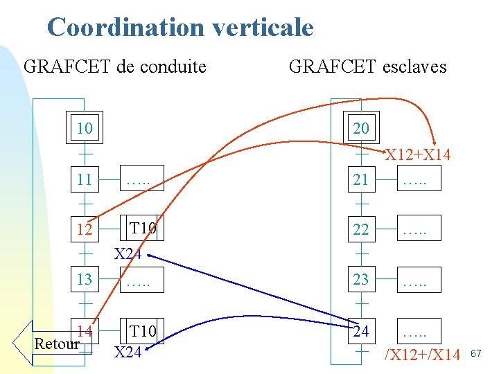Coordination verticale GRAFCET de conduite GRAFCET esclaves 10 20 11 …. . X 12+X