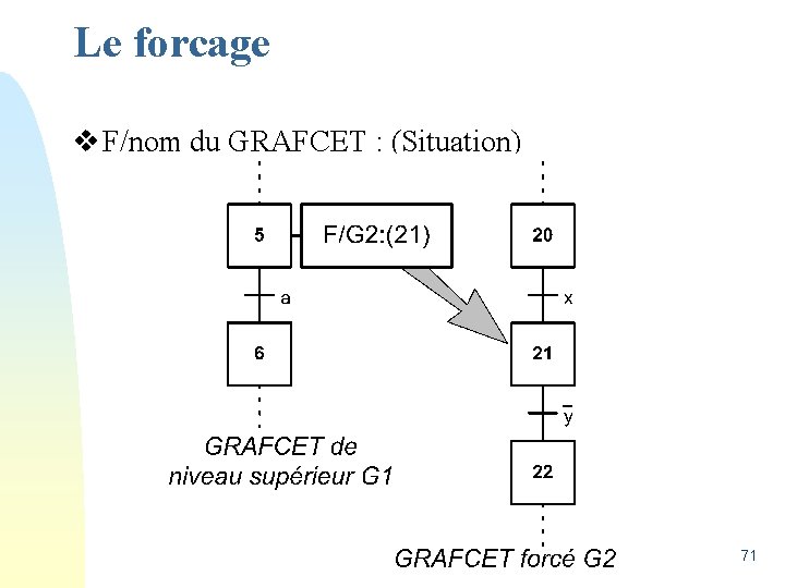 Le forcage v F/nom du GRAFCET : (Situation) 71 