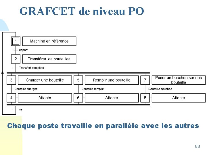 GRAFCET de niveau PO Chaque poste travaille en parallèle avec les autres 83 