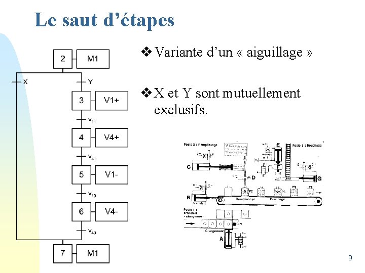 Le saut d’étapes v Variante d’un « aiguillage » v X et Y sont