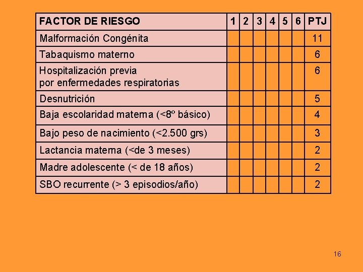 FACTOR DE RIESGO 1 2 3 4 5 6 PTJ Malformación Congénita 11 Tabaquismo