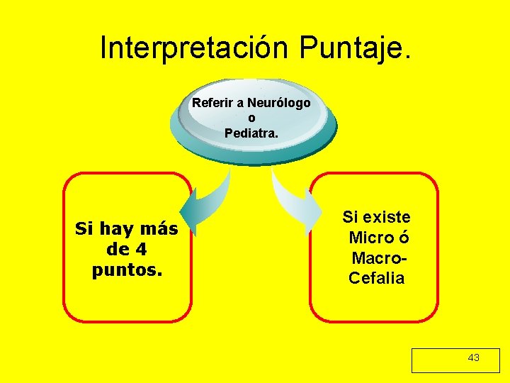 Interpretación Puntaje. Referir a Neurólogo o Pediatra. Si hay más de 4 puntos. Si