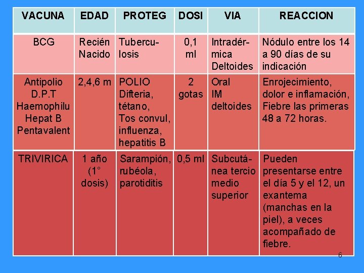 VACUNA BCG EDAD PROTEG Recién Tubercu. Nacido losis DOSI 0, 1 ml VIA Intradér-