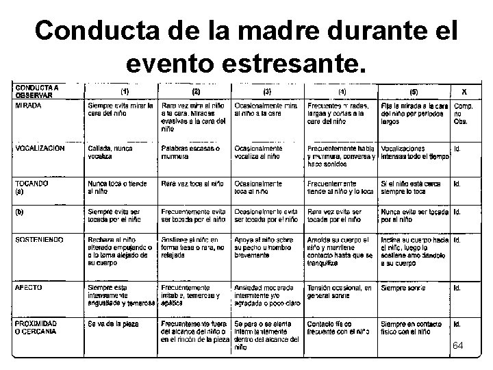 Conducta de la madre durante el evento estresante. 64 