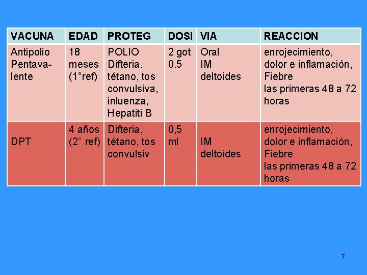 VACUNA EDAD PROTEG Antipolio Pentavalente 18 POLIO 2 got Oral meses Difteria, 0. 5