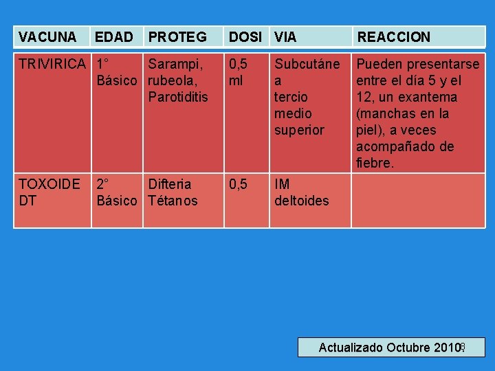 VACUNA EDAD PROTEG DOSI VIA REACCION TRIVIRICA 1° Sarampi, Básico rubeola, Parotiditis 0, 5