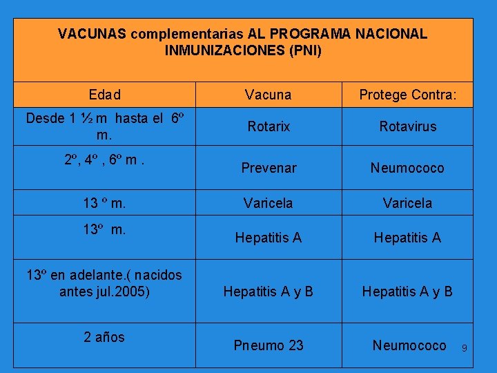 VACUNAS complementarias AL PROGRAMA NACIONAL INMUNIZACIONES (PNI) Edad Vacuna Protege Contra: Desde 1 ½