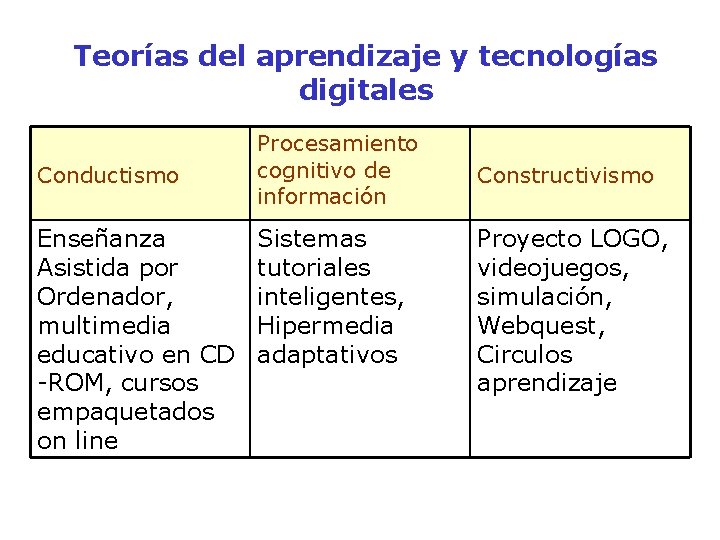 Teorías del aprendizaje y tecnologías digitales Conductismo Enseñanza Asistida por Ordenador, multimedia educativo en