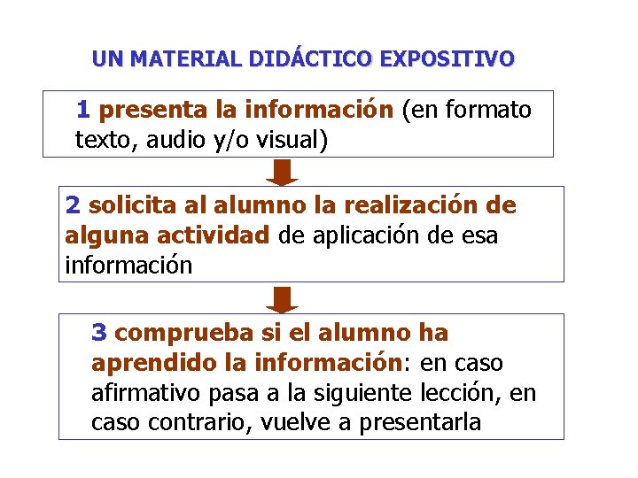 UN MATERIAL DIDÁCTICO EXPOSITIVO 1 presenta la información (en formato texto, audio y/o visual)