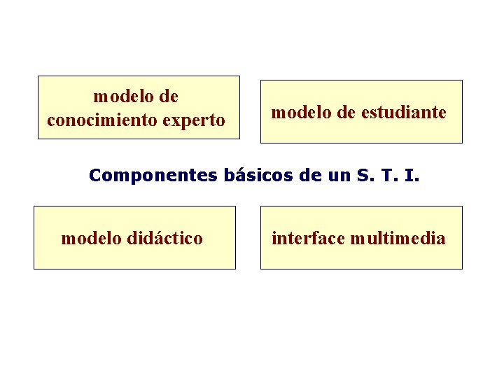 modelo de conocimiento experto modelo de estudiante Componentes básicos de un S. T. I.