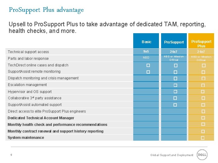 Dell Pro Support Plus Channel Partner Deck March